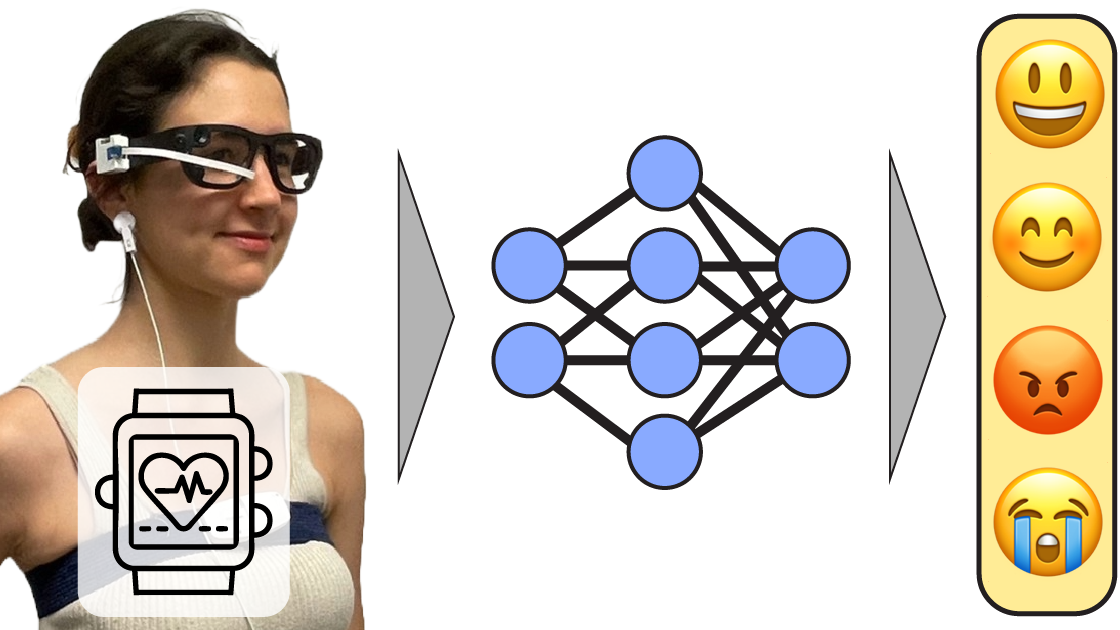 egoEMOTION predicts affect from egocentric vision and physiological signals.